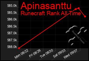 Total Graph of Apinasanttu