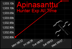 Total Graph of Apinasanttu