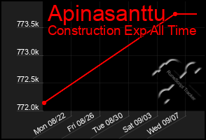 Total Graph of Apinasanttu