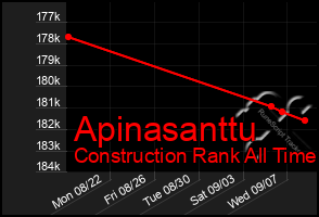 Total Graph of Apinasanttu