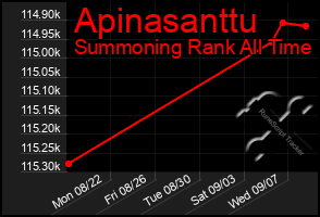 Total Graph of Apinasanttu