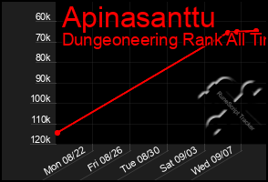 Total Graph of Apinasanttu