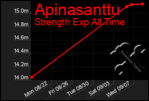 Total Graph of Apinasanttu