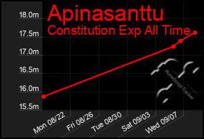 Total Graph of Apinasanttu