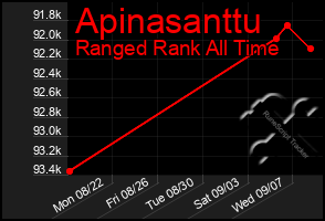 Total Graph of Apinasanttu