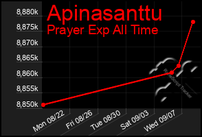 Total Graph of Apinasanttu