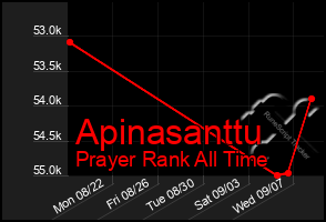 Total Graph of Apinasanttu