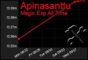 Total Graph of Apinasanttu