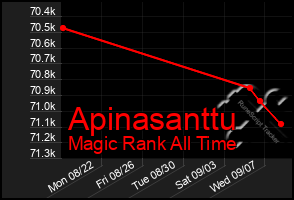 Total Graph of Apinasanttu