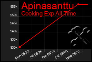 Total Graph of Apinasanttu