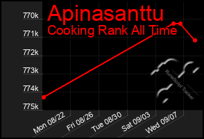 Total Graph of Apinasanttu