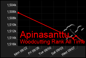 Total Graph of Apinasanttu