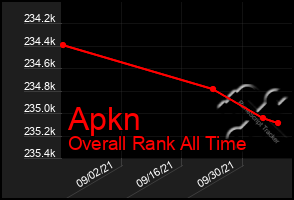 Total Graph of Apkn