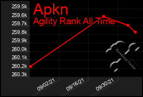 Total Graph of Apkn