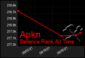 Total Graph of Apkn