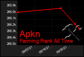 Total Graph of Apkn