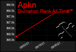 Total Graph of Apkn