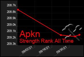 Total Graph of Apkn
