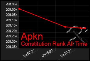 Total Graph of Apkn