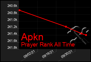 Total Graph of Apkn