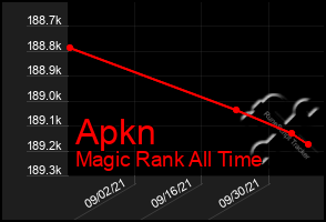 Total Graph of Apkn