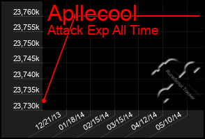 Total Graph of Apllecool