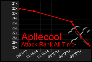 Total Graph of Apllecool