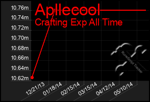 Total Graph of Apllecool