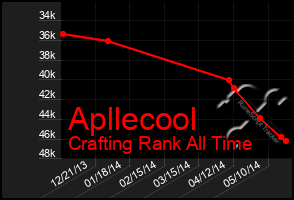 Total Graph of Apllecool