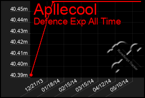 Total Graph of Apllecool