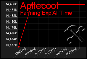 Total Graph of Apllecool