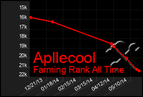 Total Graph of Apllecool