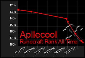 Total Graph of Apllecool