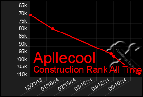 Total Graph of Apllecool