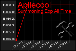 Total Graph of Apllecool