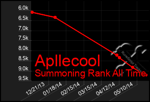 Total Graph of Apllecool