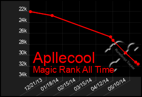 Total Graph of Apllecool