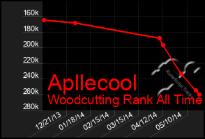 Total Graph of Apllecool