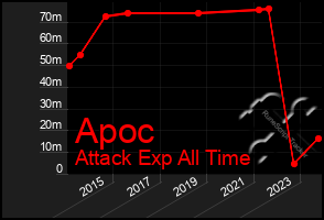 Total Graph of Apoc