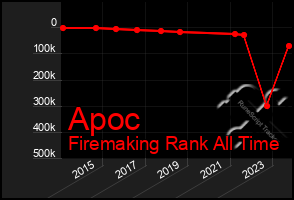 Total Graph of Apoc