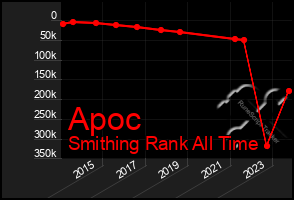 Total Graph of Apoc