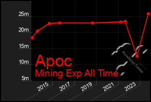 Total Graph of Apoc