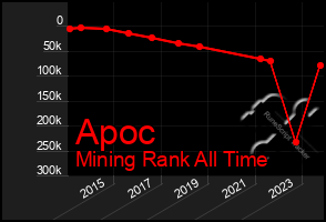 Total Graph of Apoc