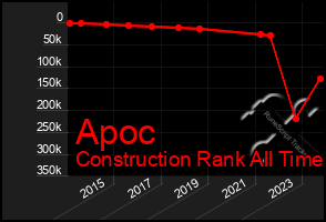 Total Graph of Apoc