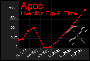 Total Graph of Apoc