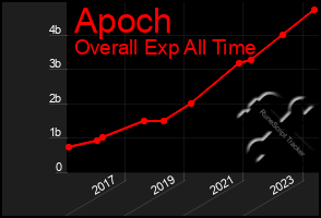 Total Graph of Apoch