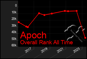 Total Graph of Apoch