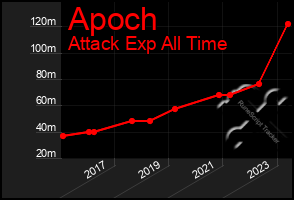 Total Graph of Apoch