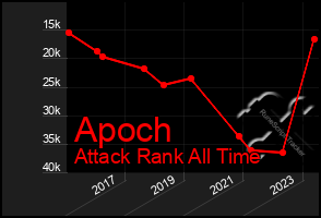 Total Graph of Apoch