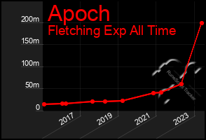 Total Graph of Apoch